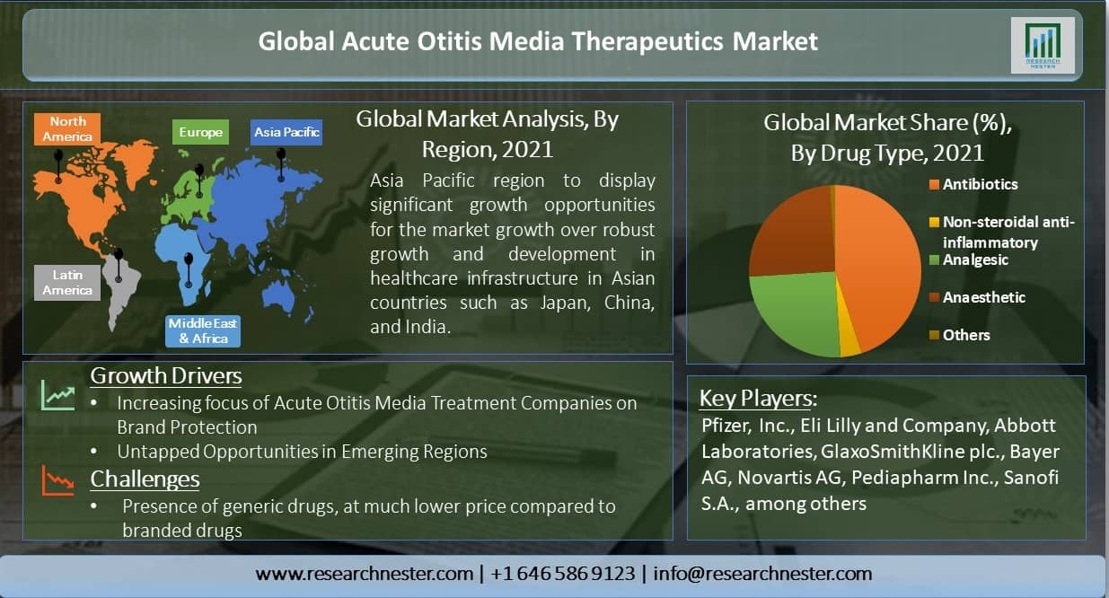 Acute Otitis Media Treatment Market Overview